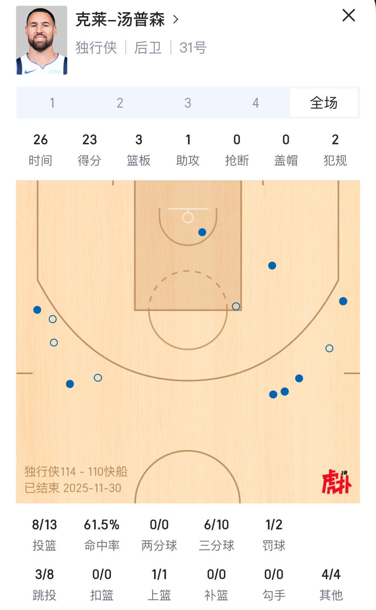 卧槽，今天克莱（汤哥）梦回巅峰啊独行侠vs快船