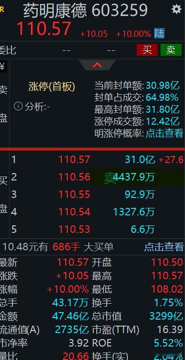 药明康德26Q1营业收入124.36亿元，同比增长28.81%；归母净利润46.