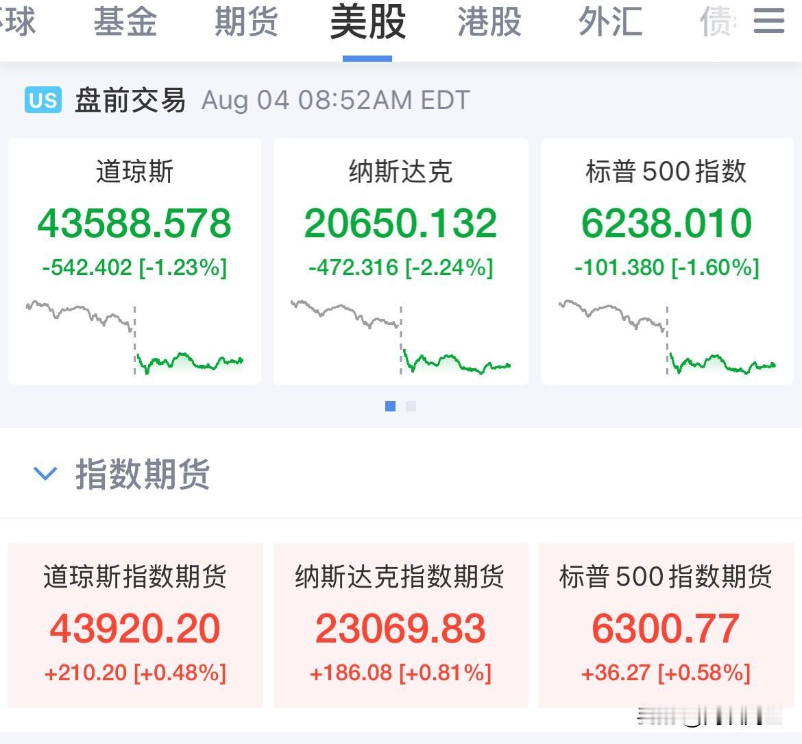市场情绪回暖，美股盘前全线上涨！纳指期货涨幅0.8%，美股“七姐妹”盘前全线上涨