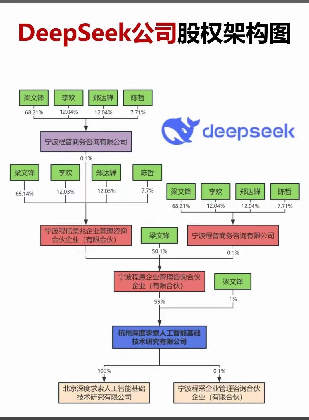 DeepSeek的股权架构 