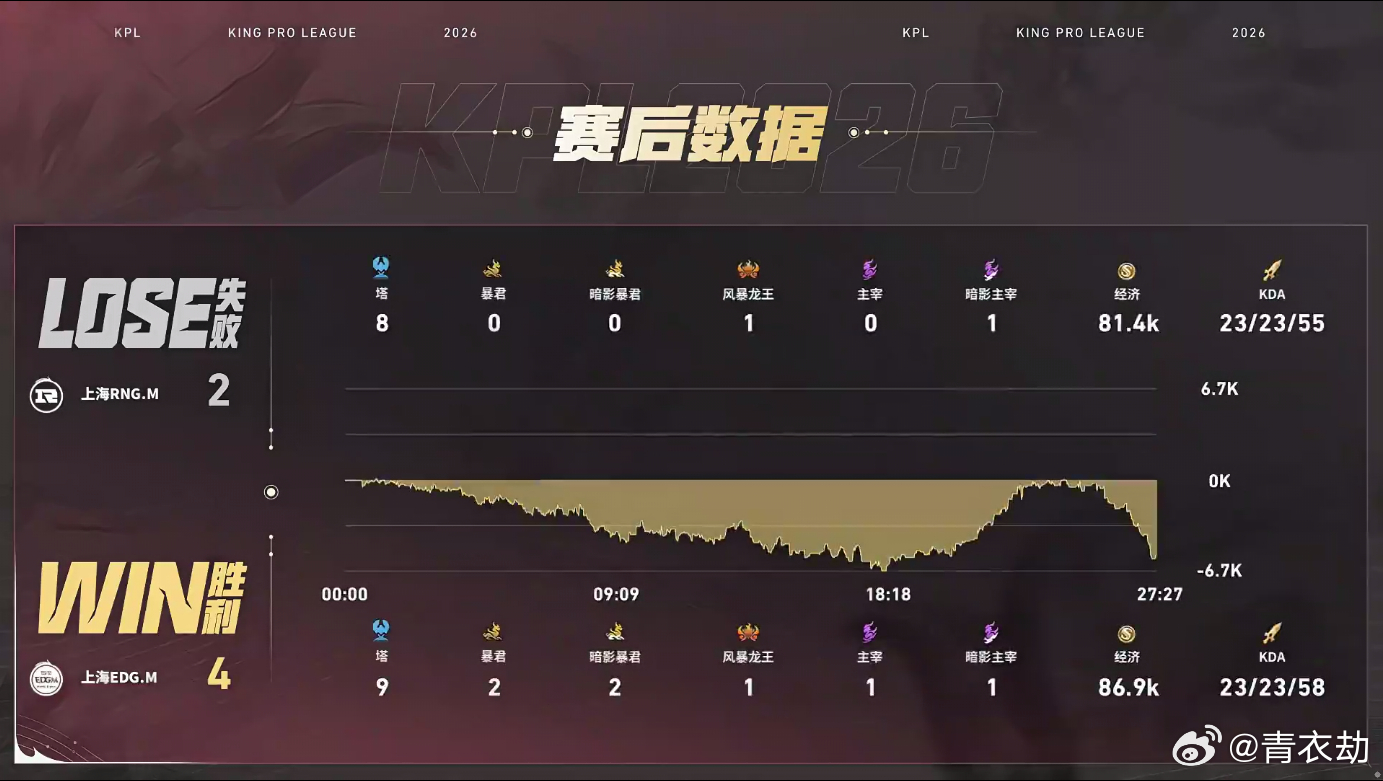 EDGM赢下卡位赛EDGM战胜RNGMEDGM历经苦战顶住压力，高地防线牢不可破