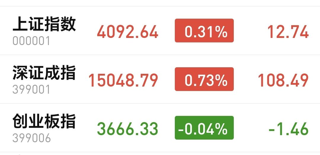 基金：周二会不会大涨或者是大跌
市场下午小幅度震荡以后上拉，现在创业板指的下跌幅