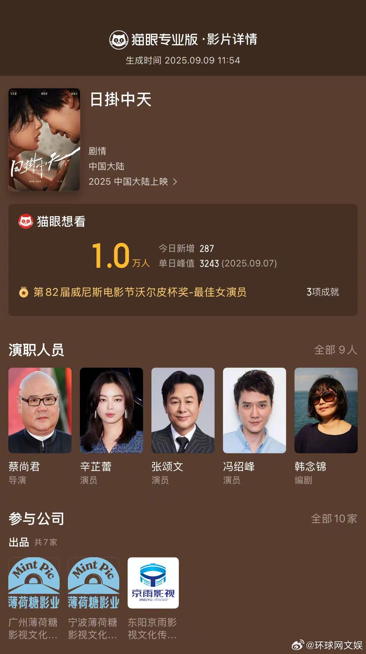 【#日掛中天想看数破万# 】据猫眼专业版数据，由​​​领衔主演电影《日掛中天》猫