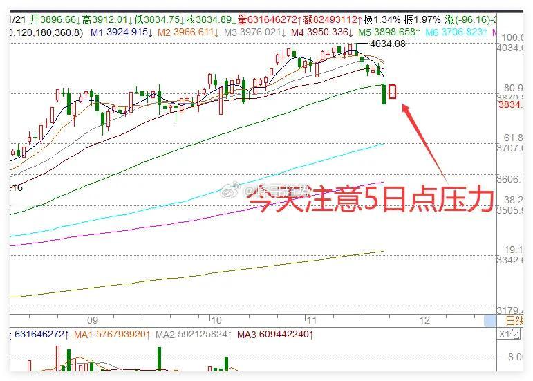 一觉醒来,2条重磅利好消息,明年A股要继续牛市了，今天A股等待物极必反！   今
