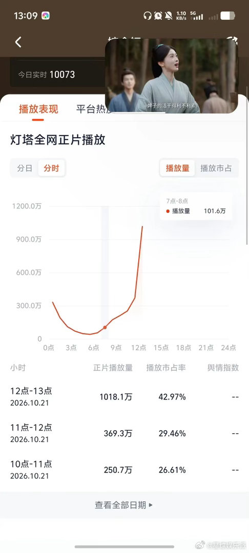 田曦薇嫁金钗分时播放破1000万嫁金钗创今年分时最高记录明星势力榜[超话] 灯塔