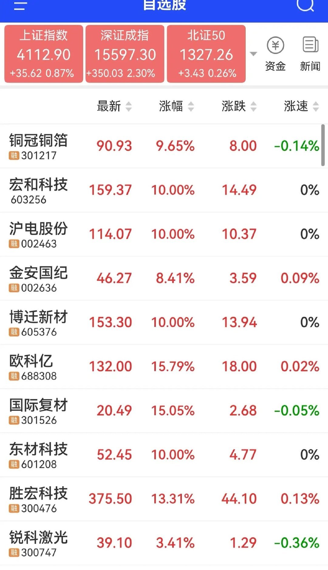 大盘反弹，PCB崛起，关注核心标的。1、胜宏科技2、沪电股份3、国际复材4、宏和