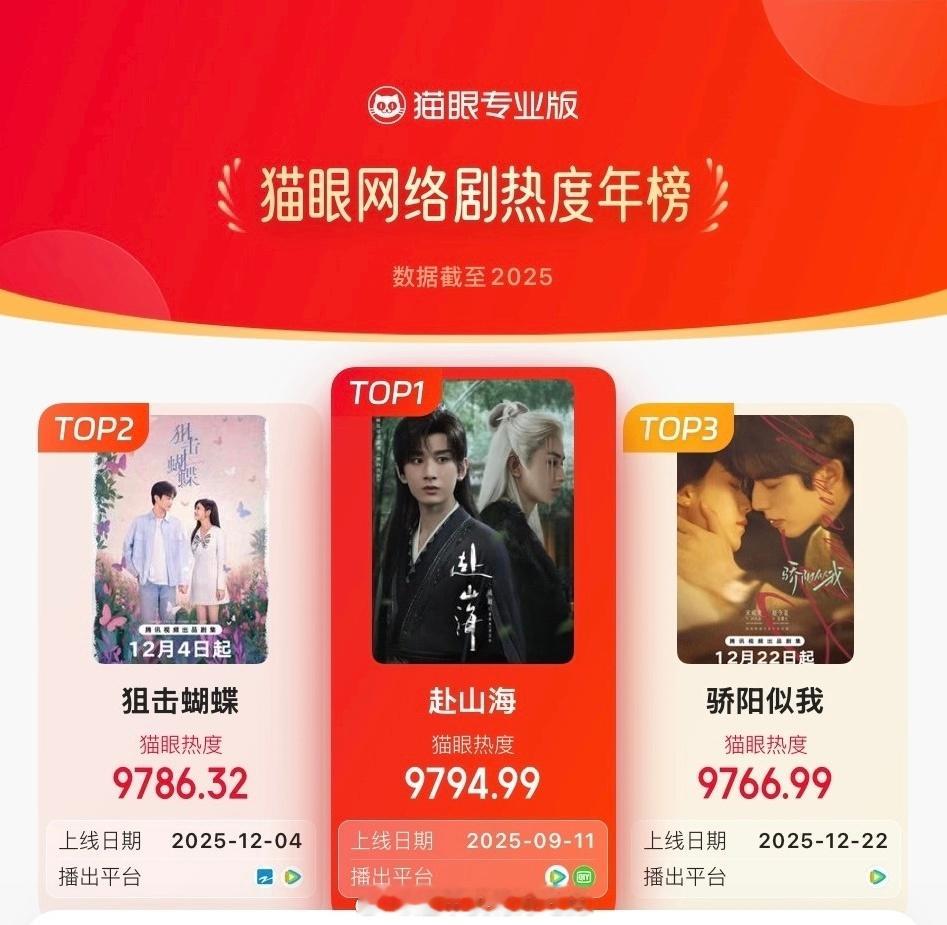 猫眼2025年榜网络剧冠军：成毅《赴山海》 