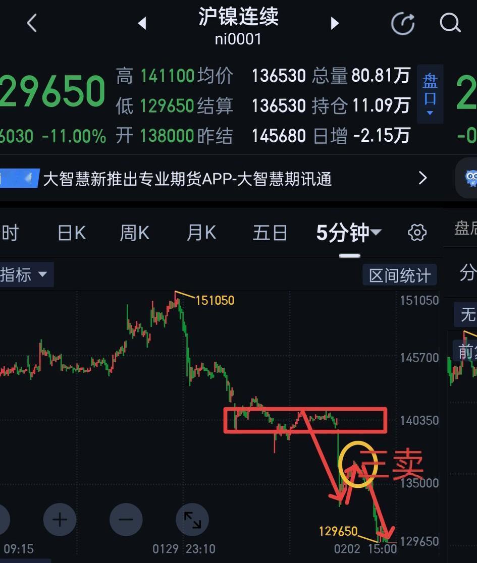 沪镍，仍是由空头主导走势的节奏。今天国内十几个商品期货品种跌停。空头肆虐、全面出