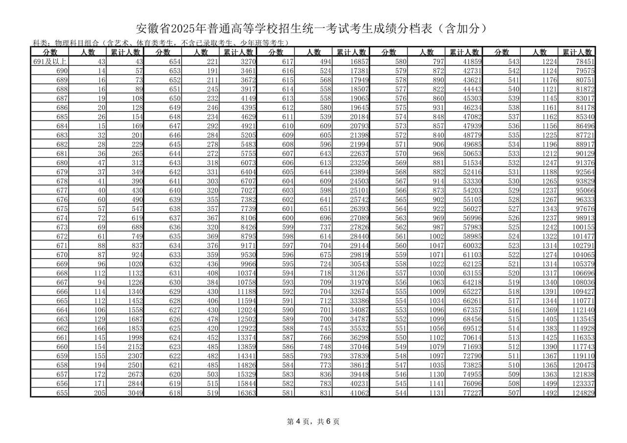 安徽省2025年高考一分一段表。