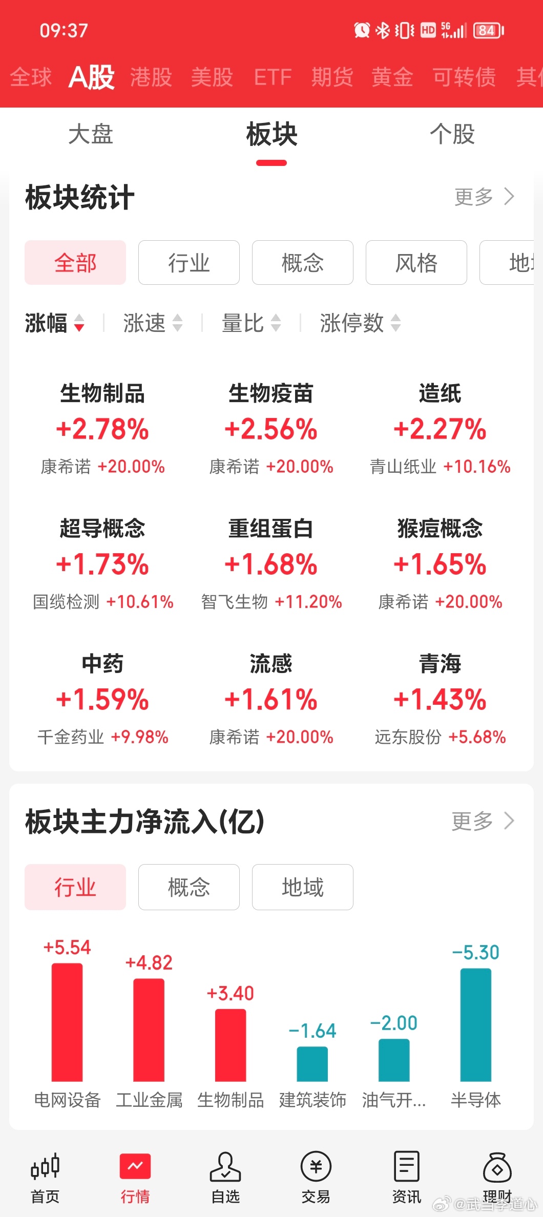 生物医药还是太猛了 ​​​