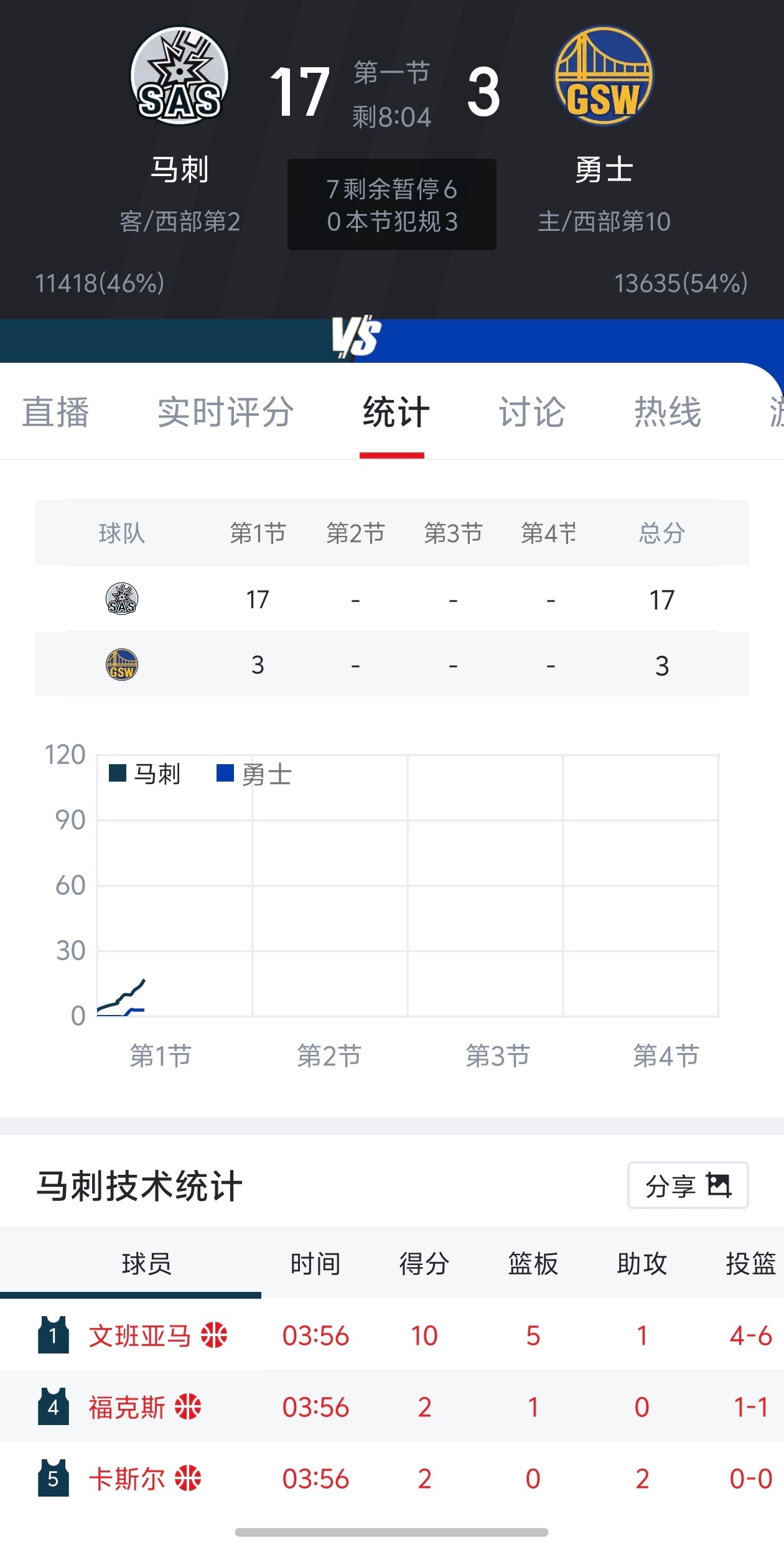 不怪勇士太菜，都怪文班太bug ，不到4分钟10分5板，全场还不得120分60板
