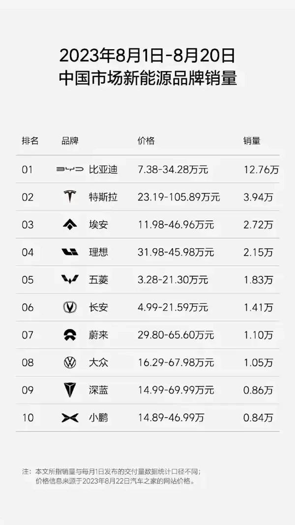 8月来了，车市的深秋来了，接下来或许是寒冬了。

比亚迪月销量难以破20万了，埃