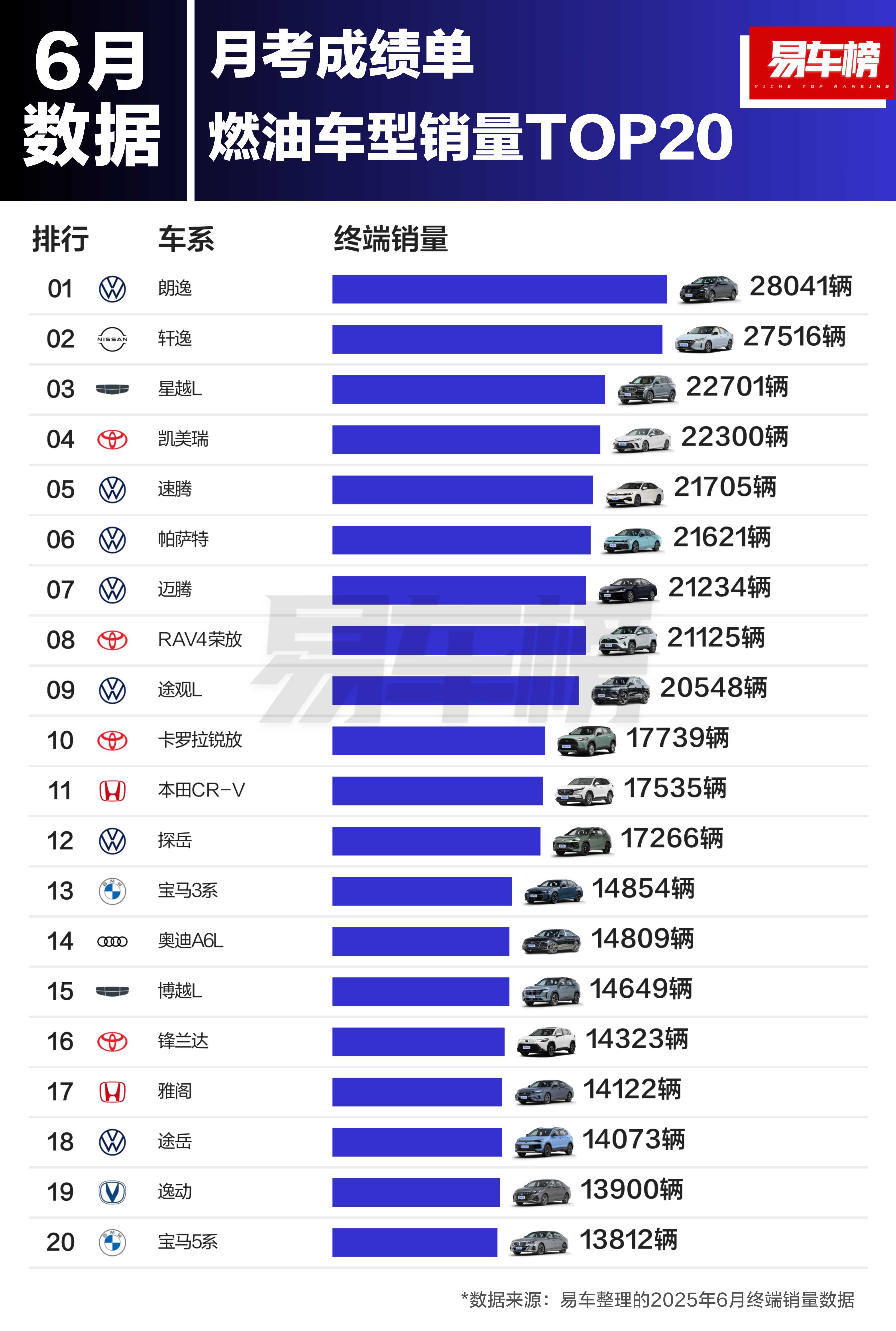 上个月销量超过2万的燃油车有9款；而在前20里也仅仅只有吉利星越L、博越L以及长