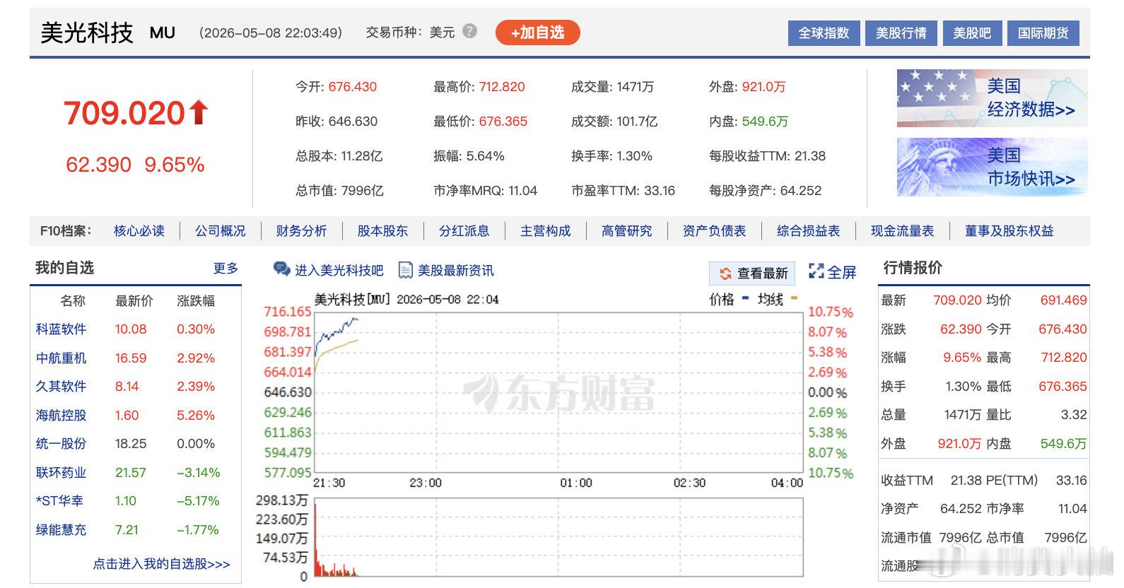 【美光科技市值破8000亿美元】美存储板块疯涨 5月8日，美股存储板块集体上扬，
