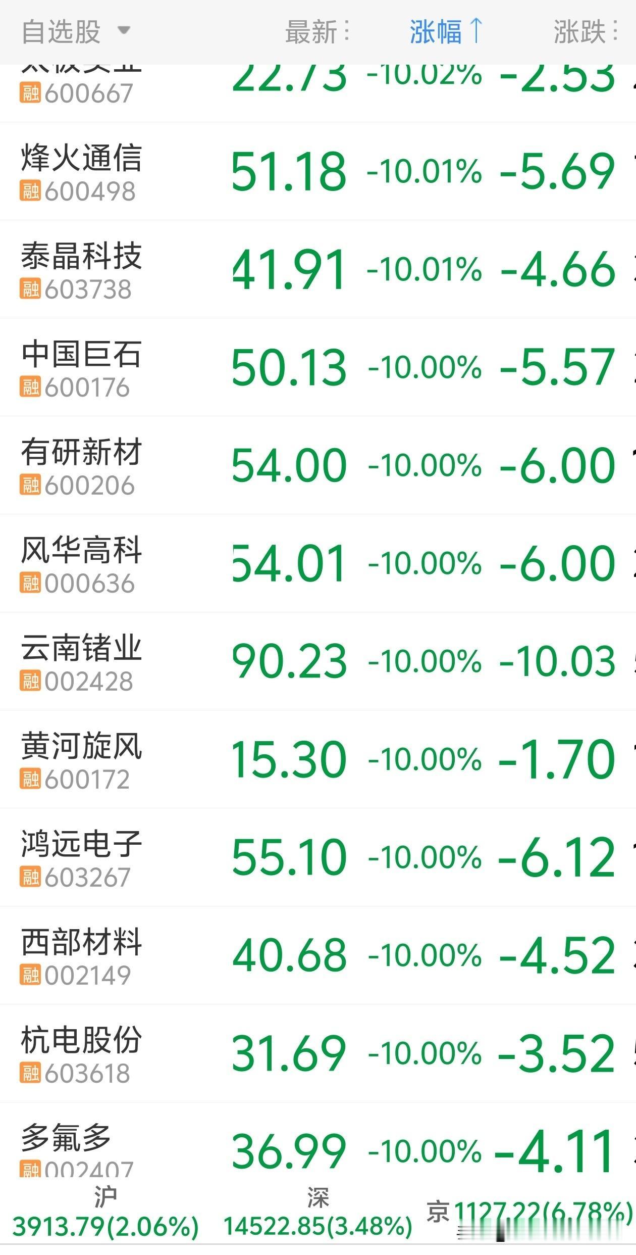 我被 A 股抄了底。6 月份，我就像刀尖上跳舞的精灵，避开了前半个月的斩杀，后半