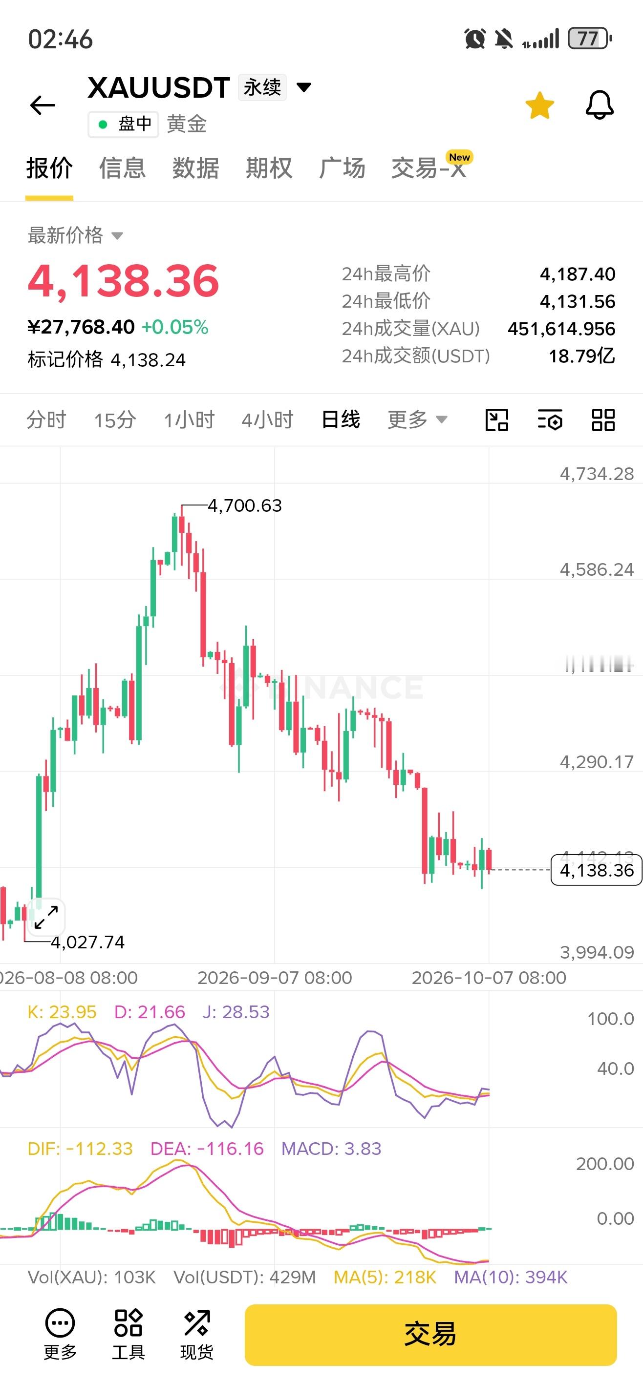 基本上黄金，比特币都可以北伐入场了尤其是黄金介意重仓北伐 ​​​