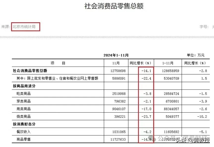 社会消费品零售总额
发生了变化