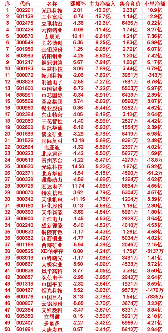 6月16日收盘，主力资金，已经卖出的50名单：

光迅科技：净流入 -16.8亿