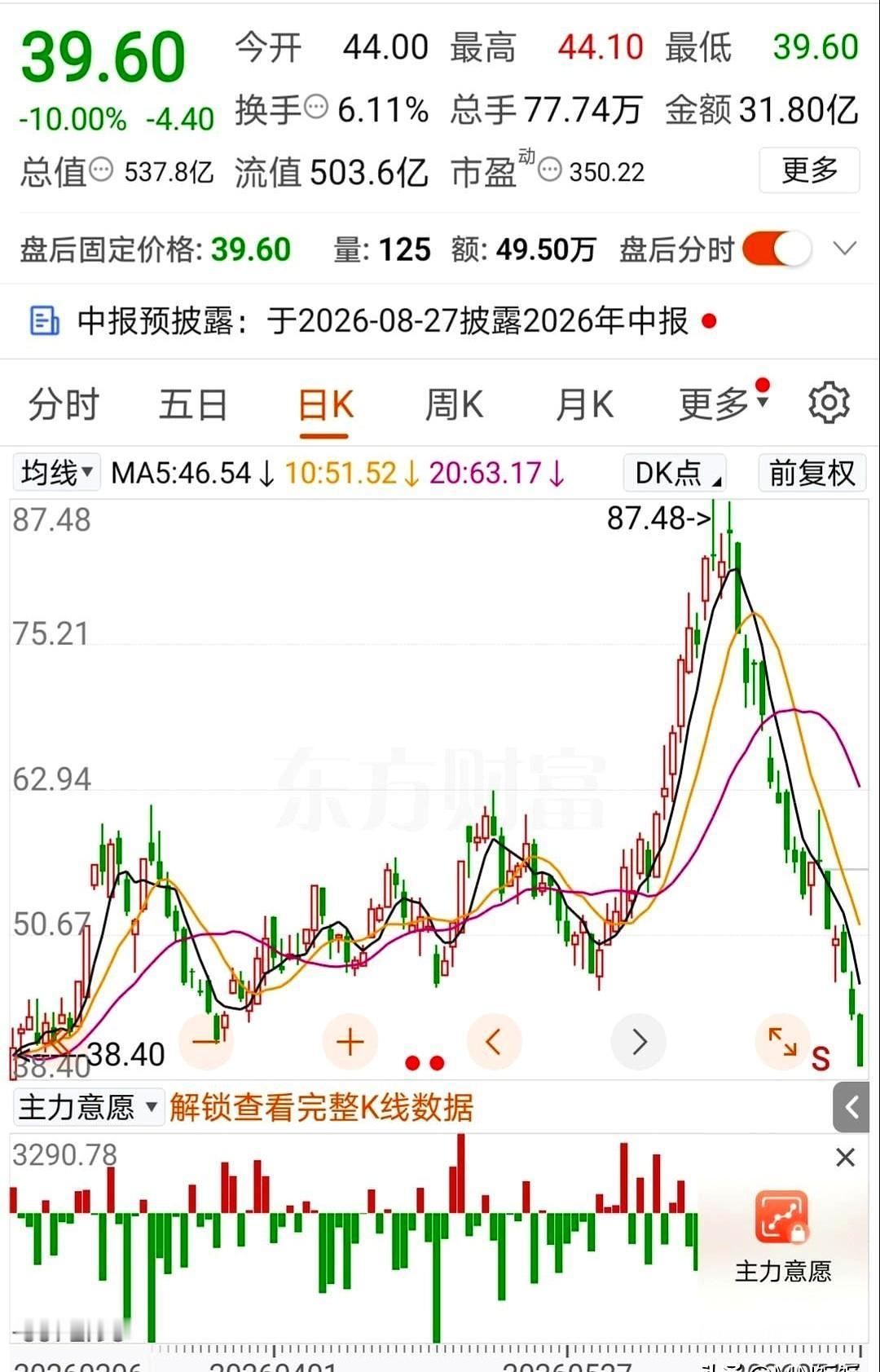 眼睁睁看着股价从87块一路狂泻到39块，这哪是炒股，这简直是不打麻药直接给钱包动