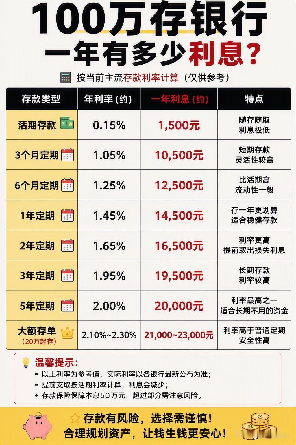 小时候觉得100万这辈子花不完。

长大后发现，

100万存银行，

一年利息