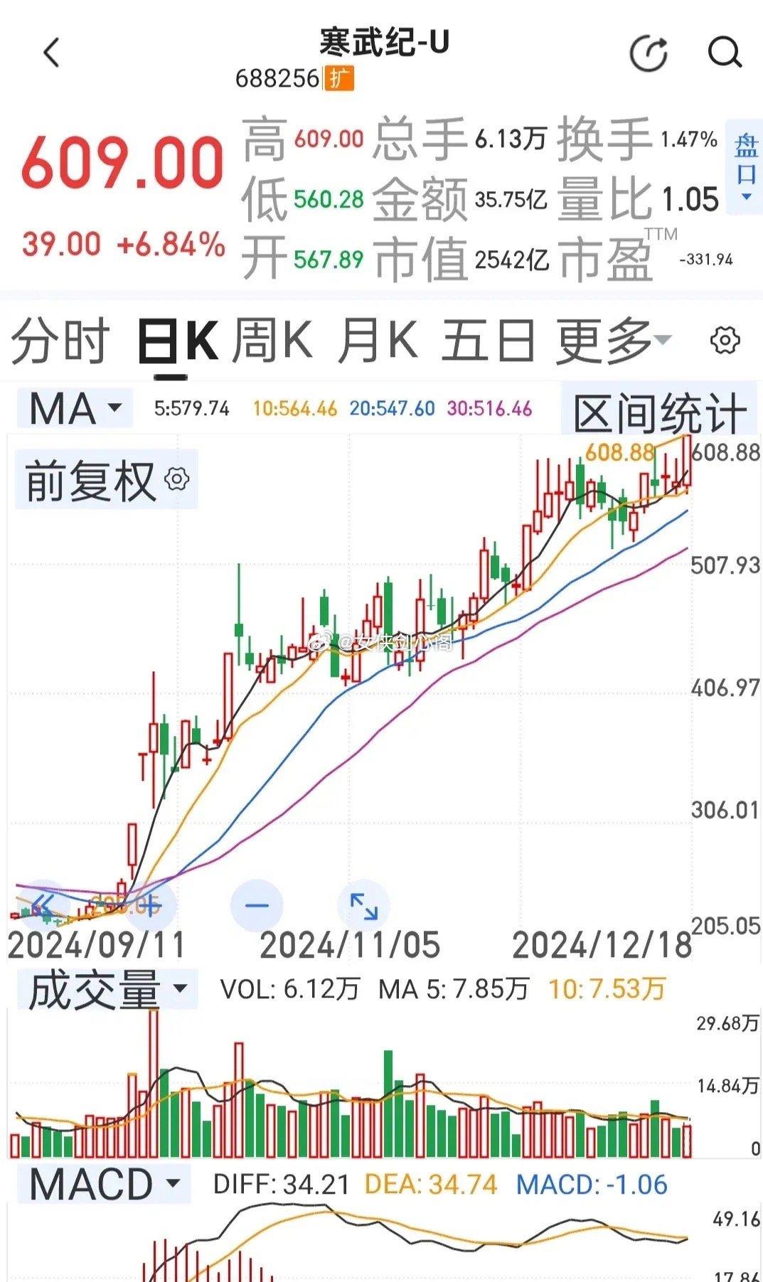 疯了，寒武纪站上600元大关，它准备冲1000元，然后去追赶茅台吗？ 