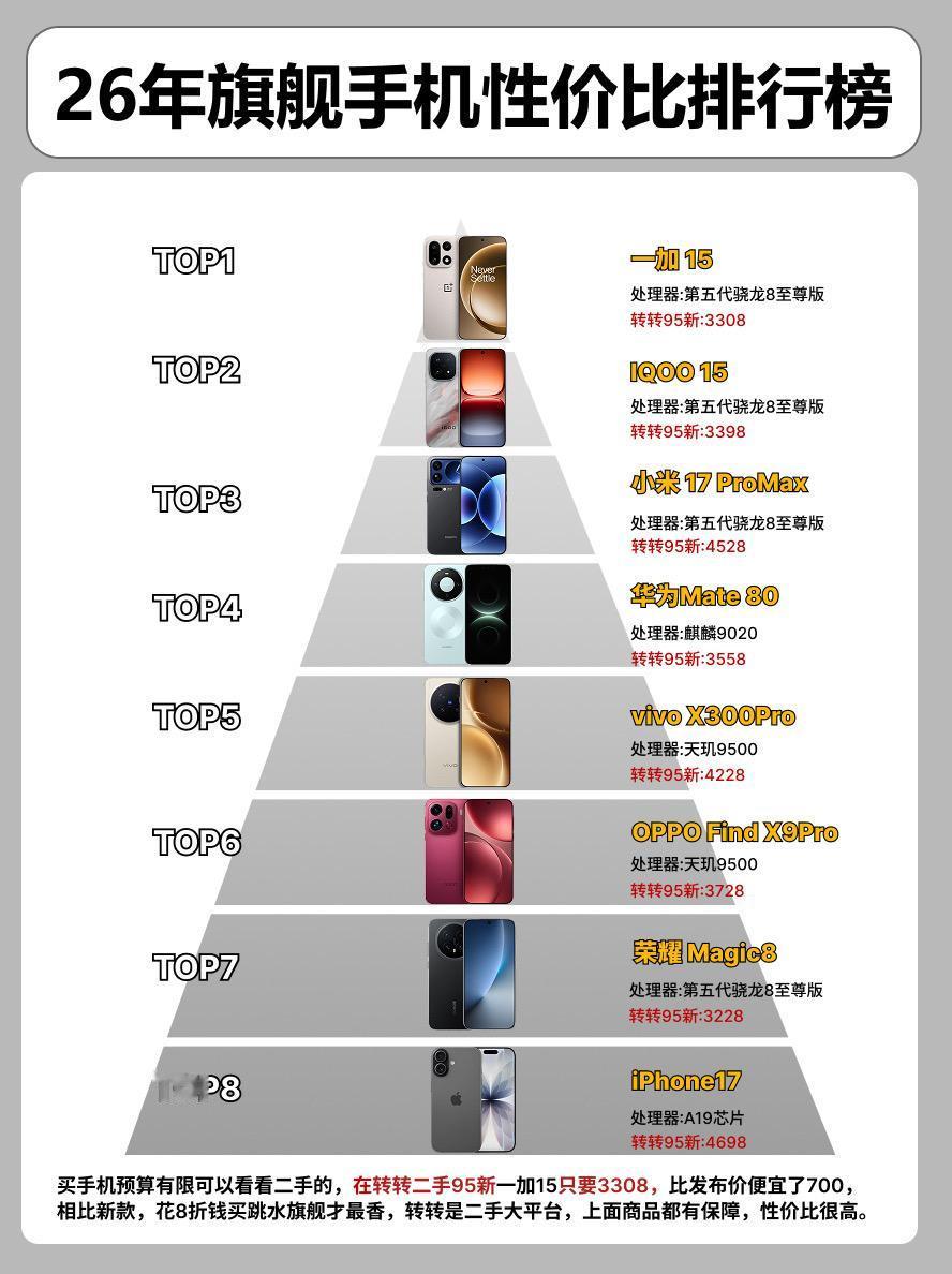 26年旗舰手机性价比排行榜。 手机手机推荐vivox300pro op...