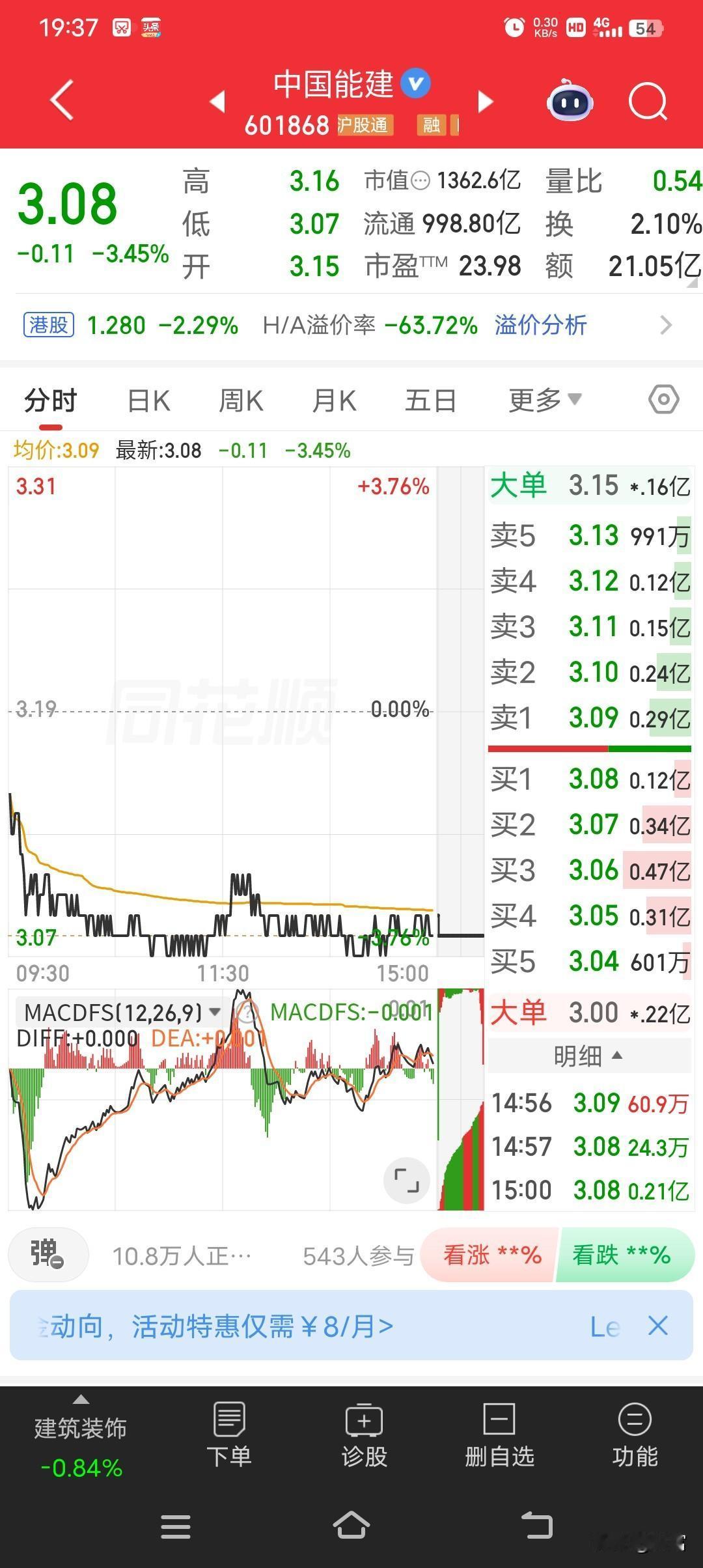 中国能建这走势真是让人闹心！今天股价到了3.08，跌幅3.45%。这一跌，不知道