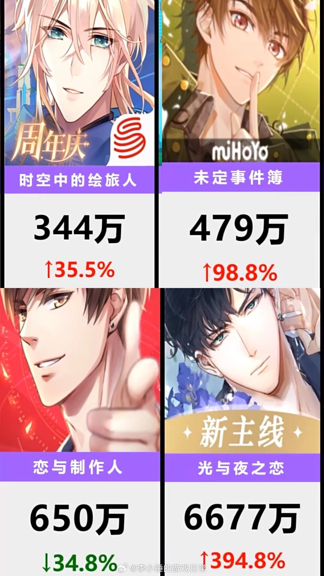 11月上旬四大国乙流水一览，数据来源UP_江之岛盾子_时空中的绘旅人：344w未