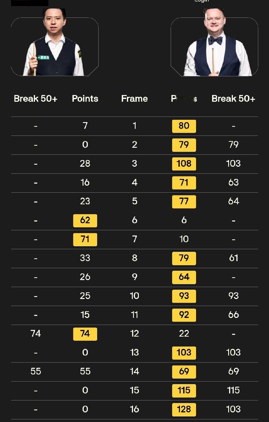 两场“史诗级”大崩盘!
斯诺克世锦赛正赛首轮，去年的八强选手斯佳辉开局手感火热，