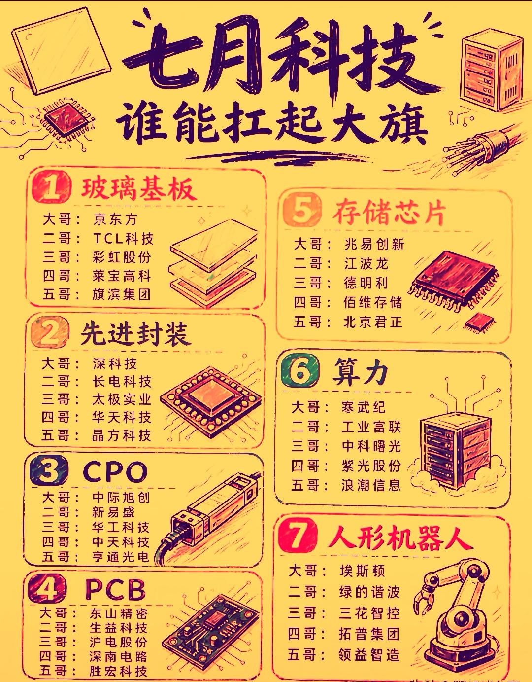 7月大科技板块依然还是市场高度关注的主战场。将呈现业绩兑现主导，高低切换加速‌的