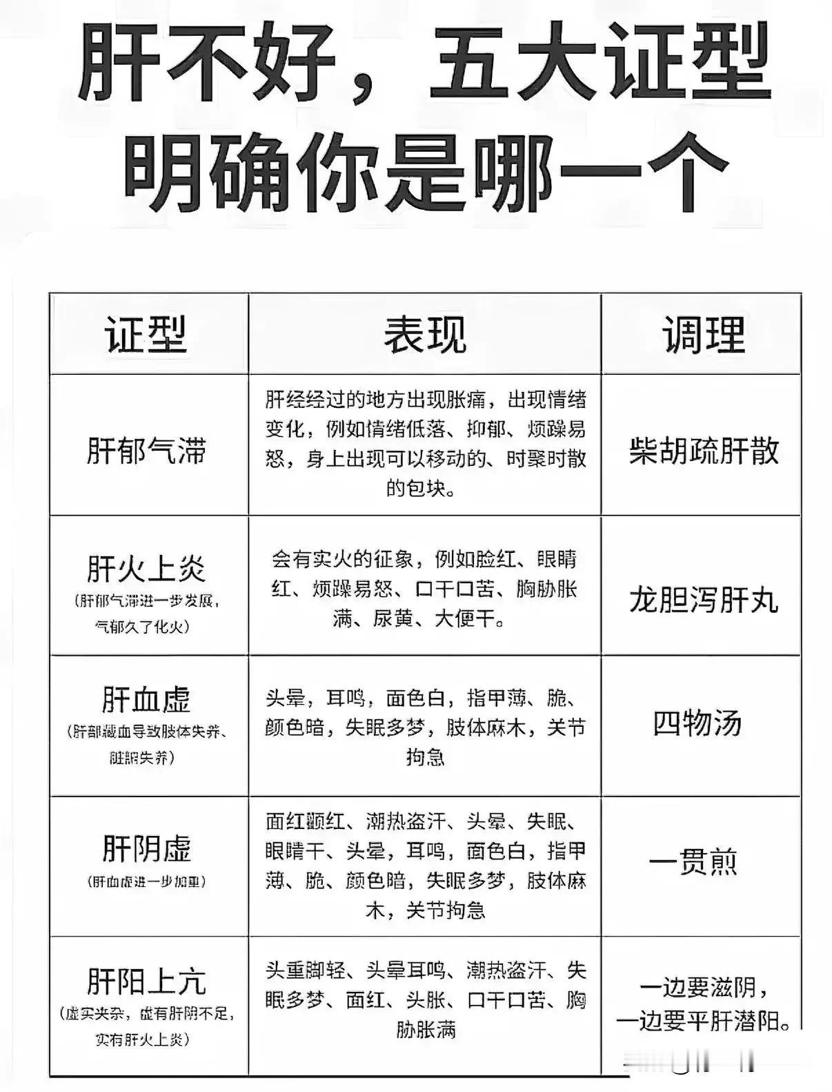 肝不好？五大证型揭秘，教你如何调理！

肝脏作为人体的重要器官，负责着多种生理功