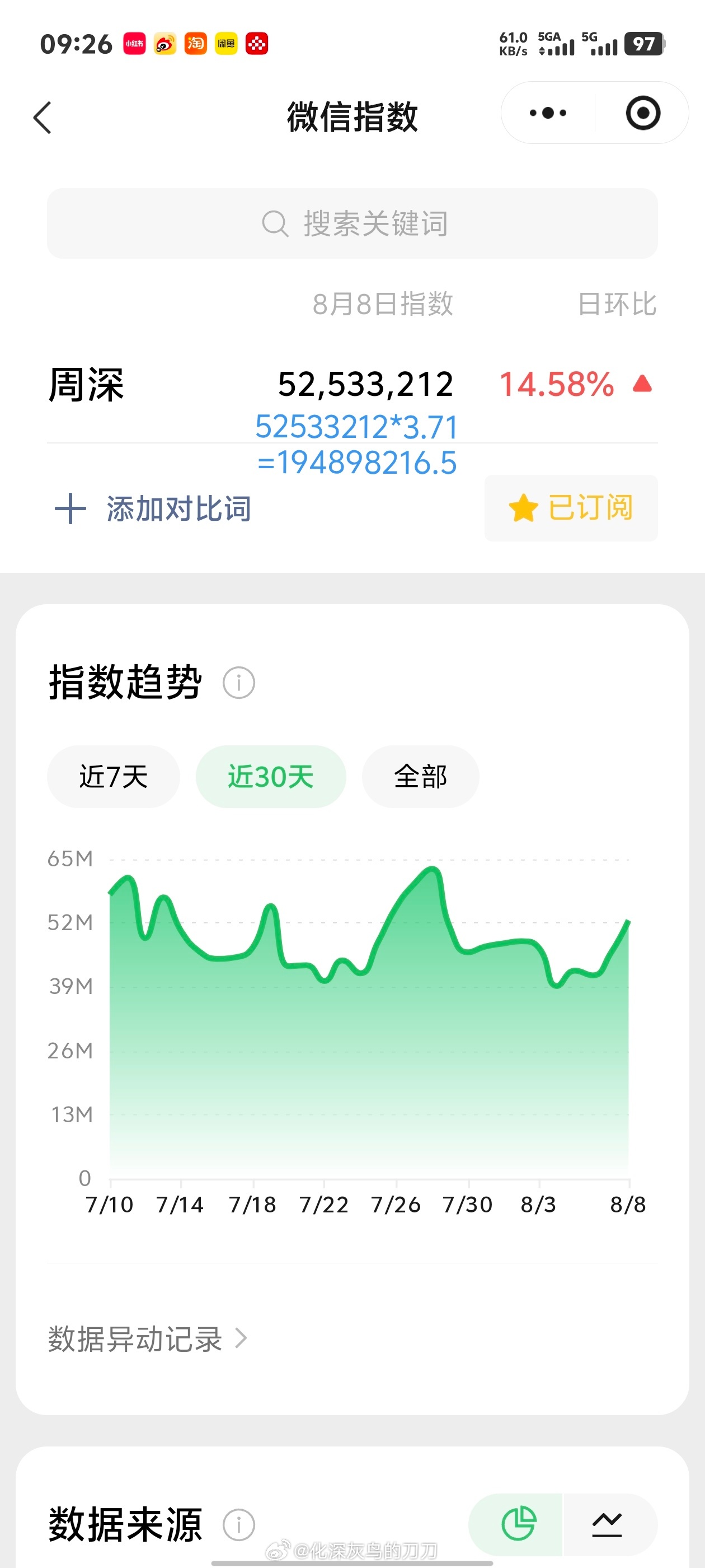 周深周深演唱会点歌太好笑了 8.8日的VX指数5.2千万+，约旧版1.94亿+哎