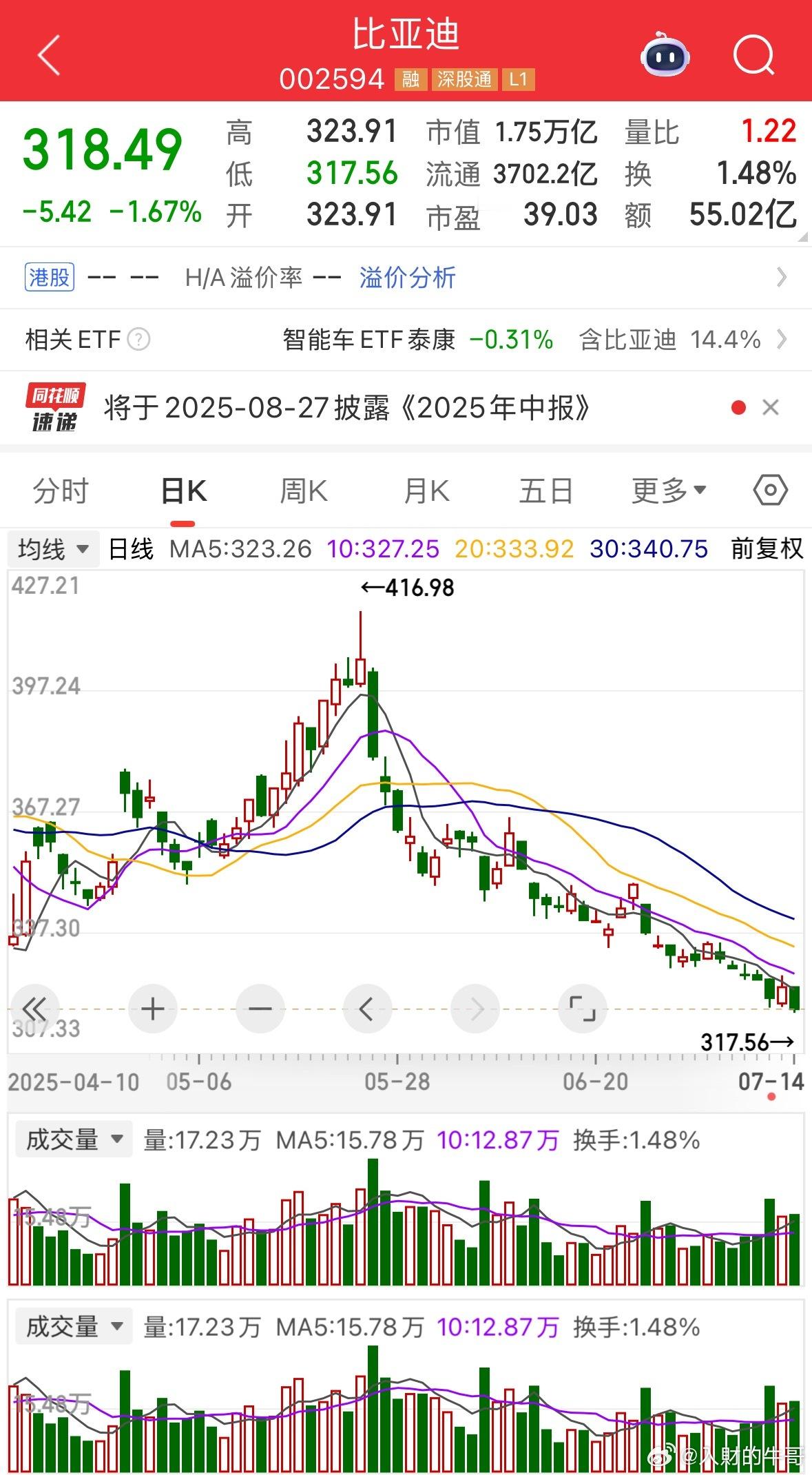 比亚迪从400多跌到300的位置了！没想到曾经的10倍大牛票，跌起来也是特别狠。