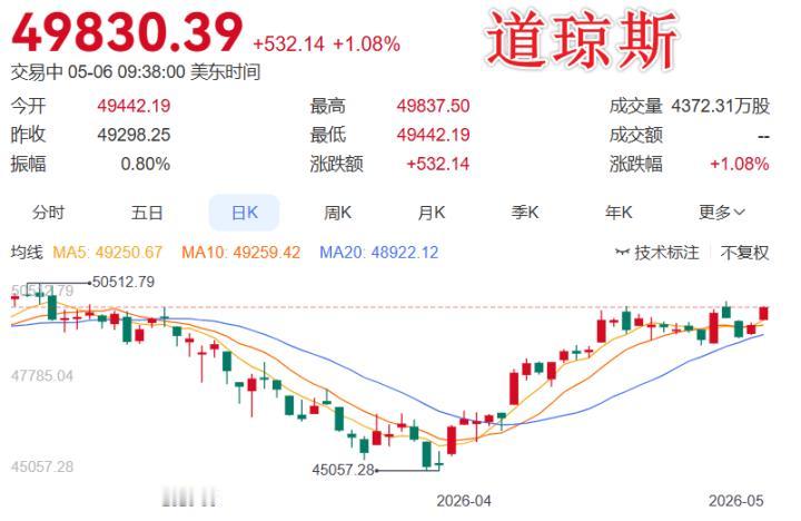 美股开盘三大指数齐涨，AMD带飞半导体板块，地缘局势趋稳成关键转折！ 5月6日，