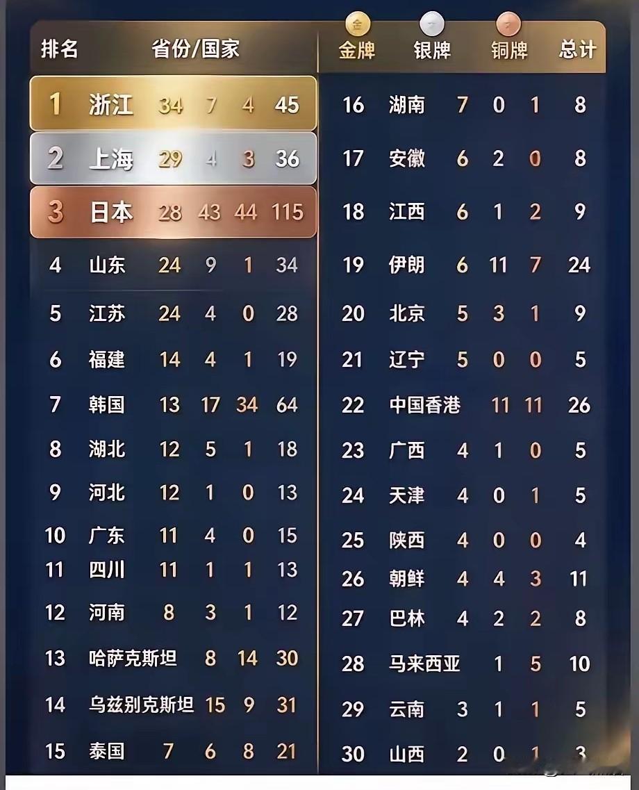 这个金牌榜也太嚣张了！
这哪里是国家和国家的比拼？看看这个排行榜，细分到每个省之