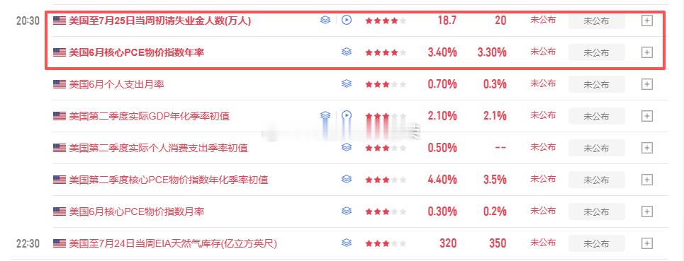 20:30公布初请和PCE数据大家注意！黄金 金价 原油 外汇