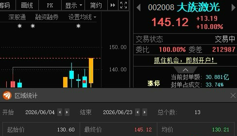 6月04复盘大族激光002008📈表现也行；6月15复盘大族数控301200?