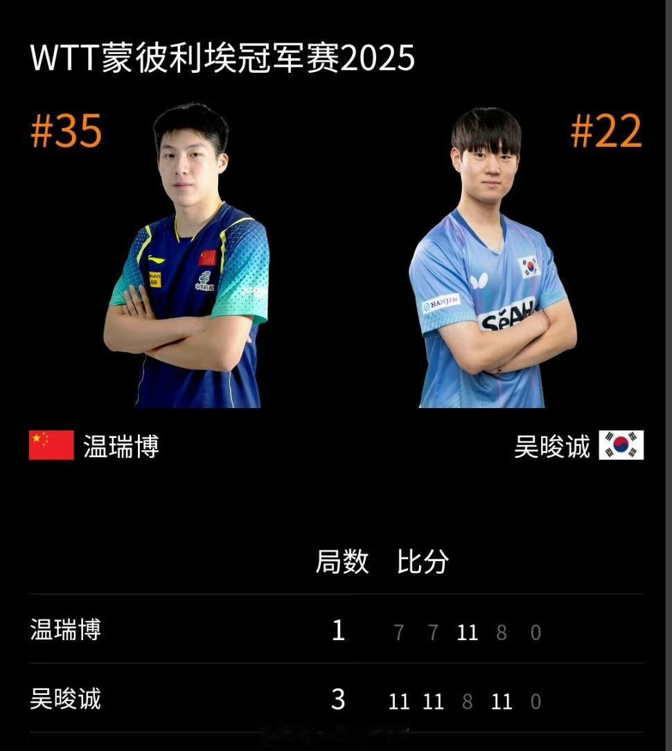 国乒男单3人均止步首轮WTT蒙彼利埃冠军赛，国乒男单3人出战，温瑞博、陈垣宇、向