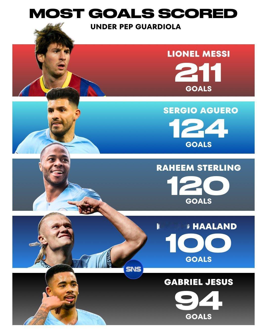 ⚽️瓜迪奥拉执教期间进球最多：🇦🇷莱昂内尔·梅西：211 个进球🇦🇷塞尔