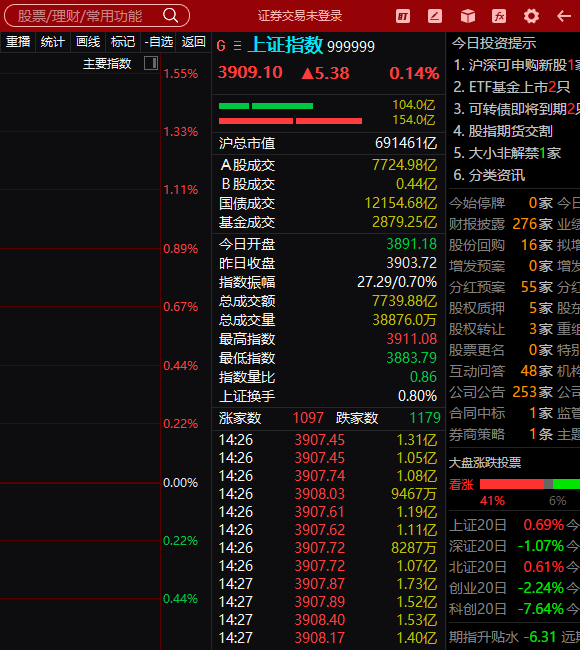 没量啊，尾盘资金偷袭科技了，就是不够资金，剧本还是按我最近思路走，继续看好下周的