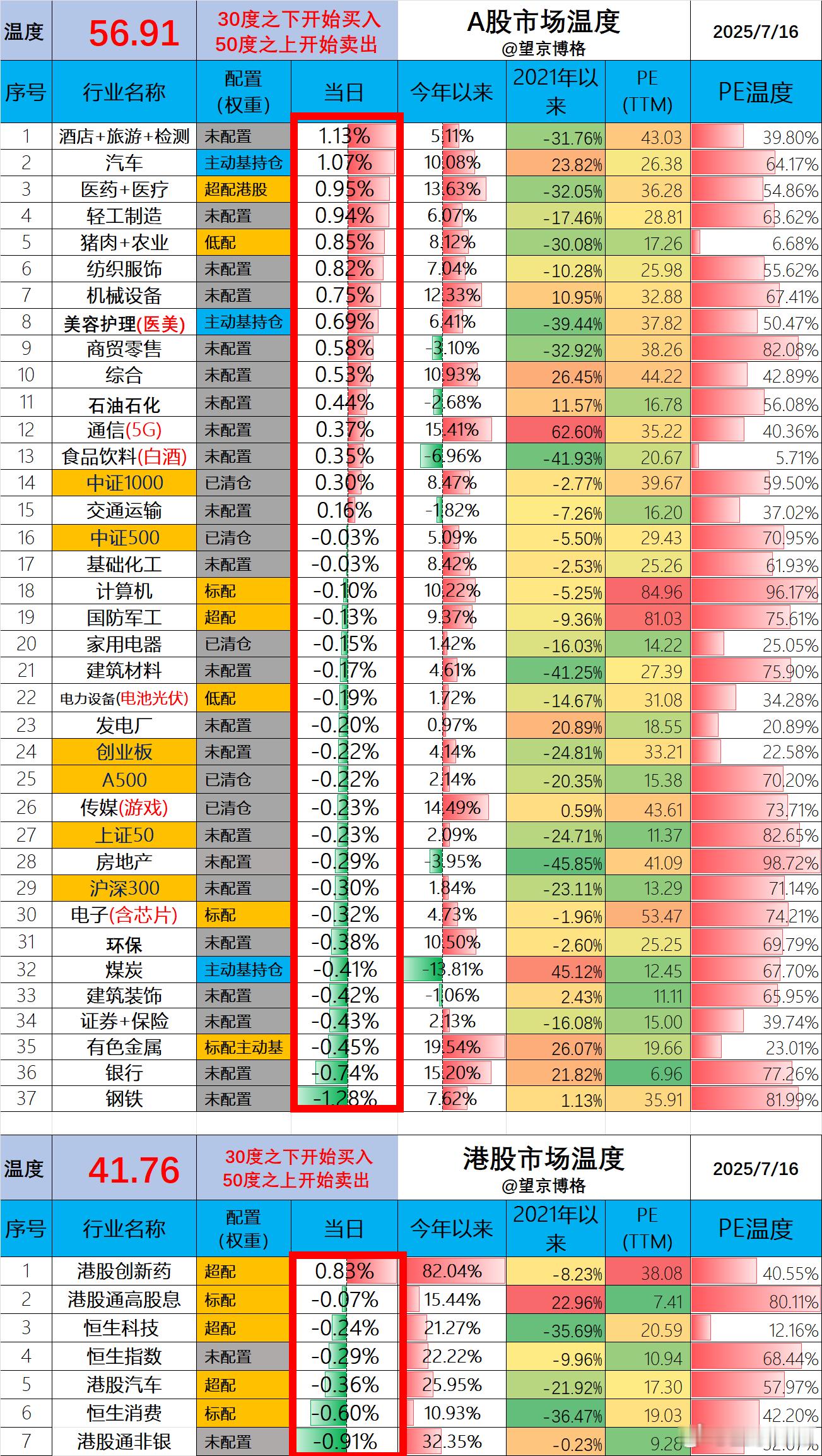 A股温度56.91度，又升温了港股温度41.76度，也升温了。博格仓位80%就这