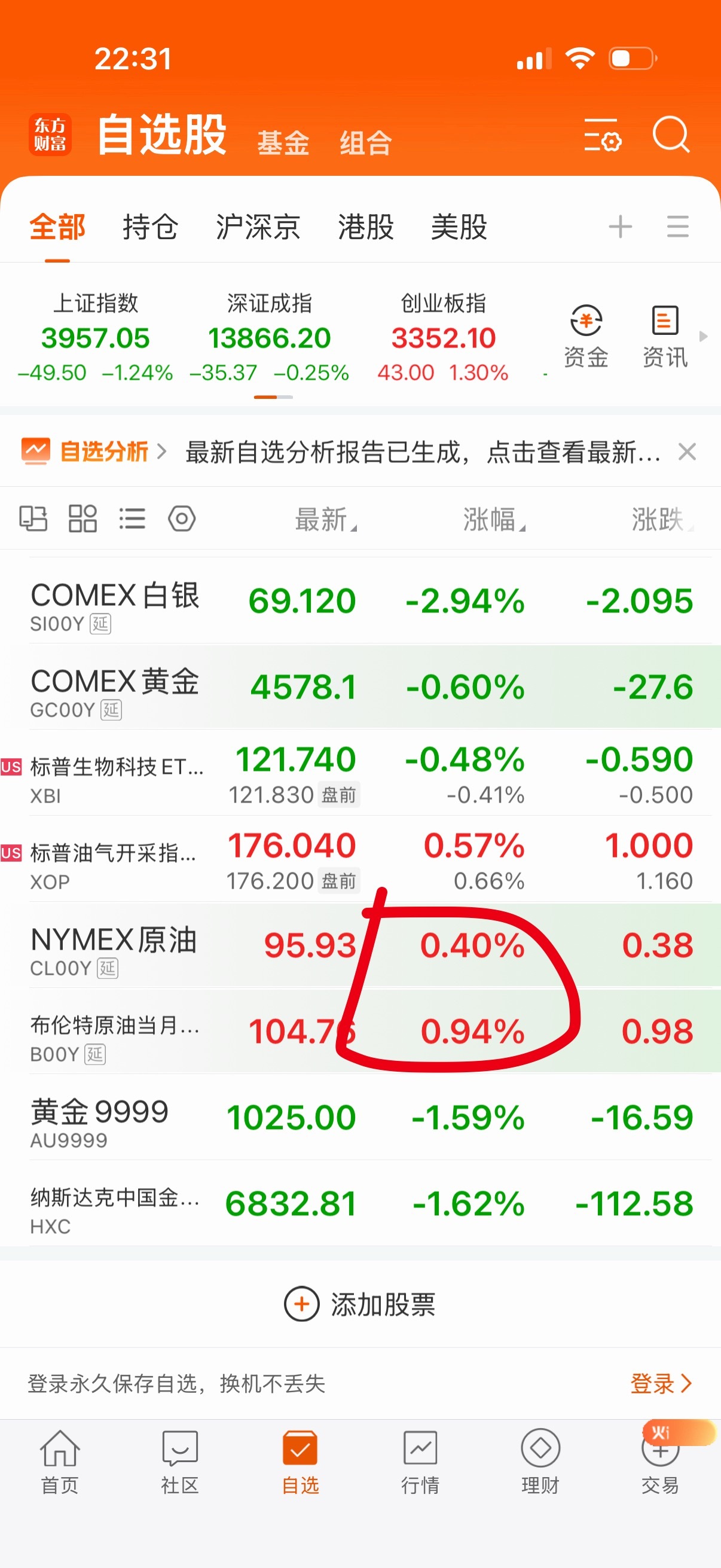 油被压着不涨，油气出现宽幅震荡。明早再来看吧。 