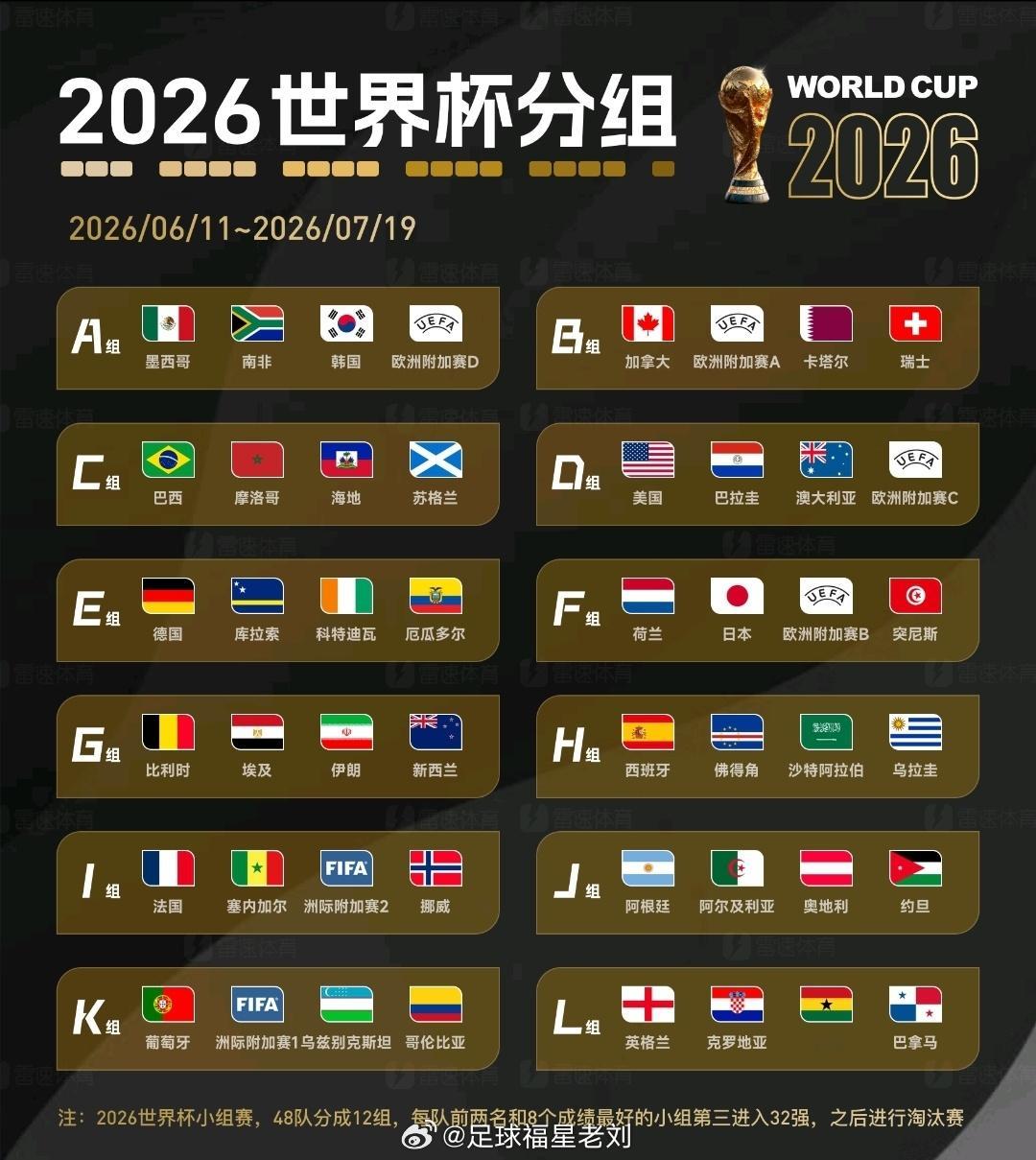 詹俊：世界杯抽签最大赢家是三个东道主，都是上上签今天2026世界杯进行了抽签仪式