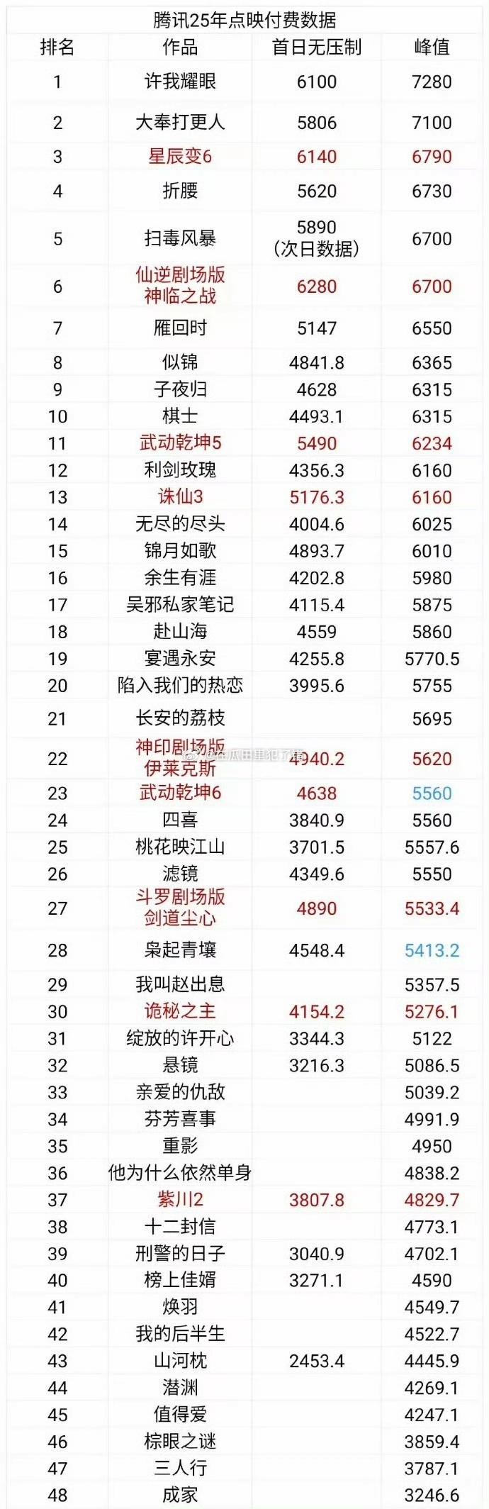 腾讯平台2025年点映数据表。
《许我耀眼》，《大奉打更人》，《折腰》，所有数据