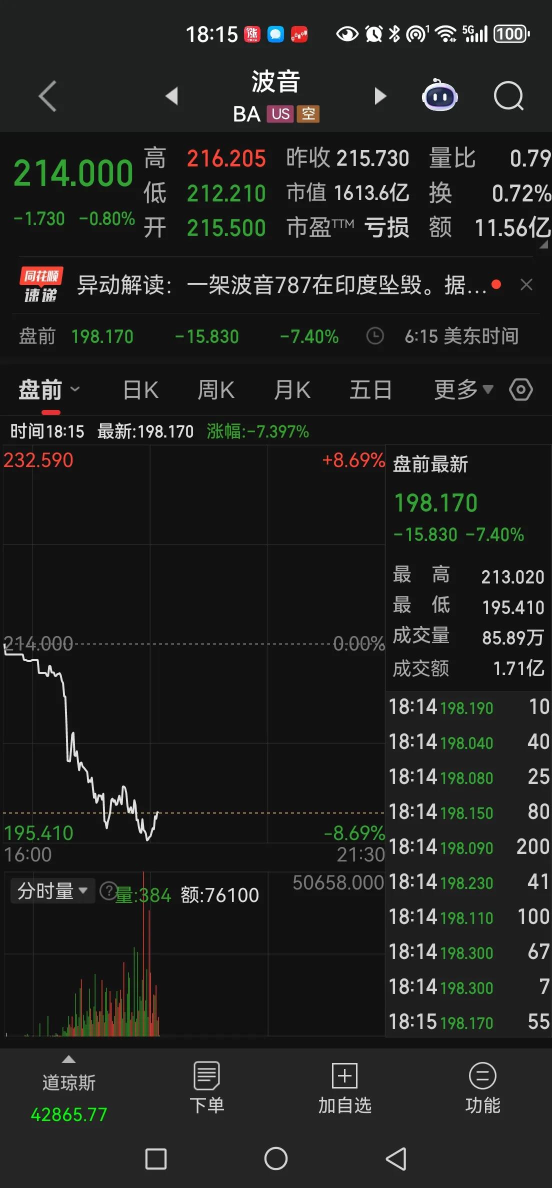 又是波音！又是印度！
波音股价应声暴跌。
刚刚一场印巴空战，法国阵风被歼10远程
