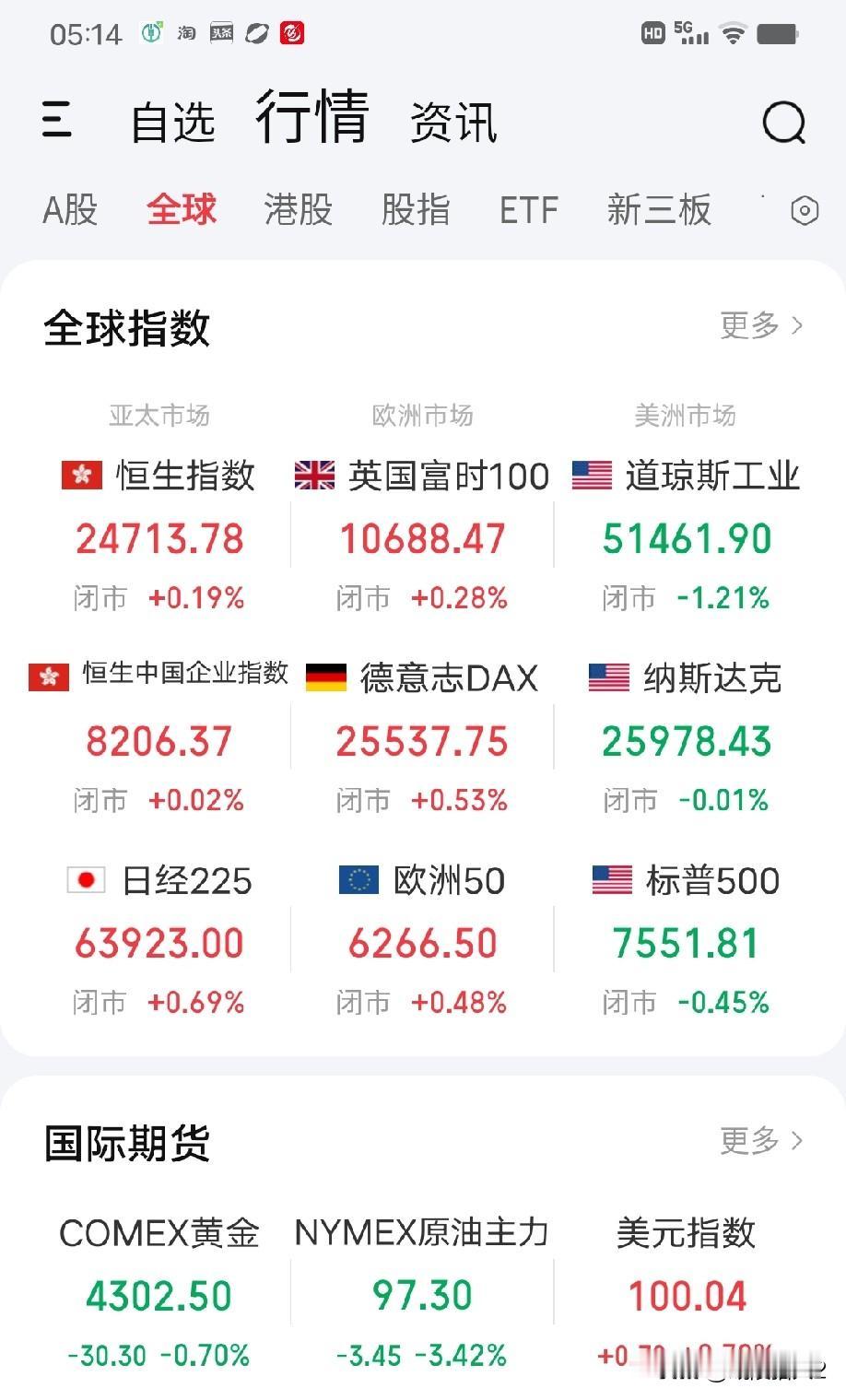 9月17日早评。昨天A股普涨的庆功宴摆早了，大概率是诱多行情！

今天凌晨2点，