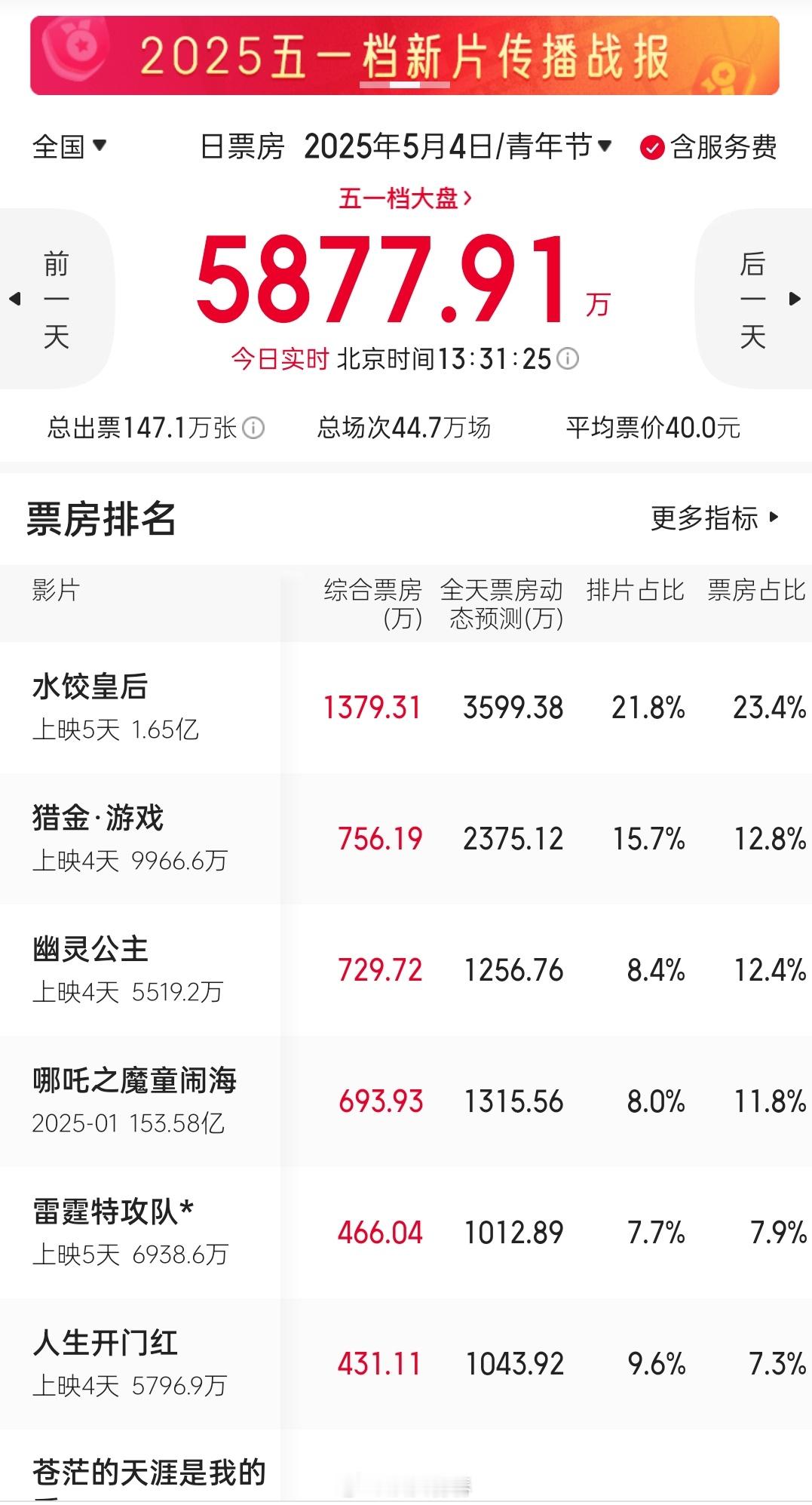 目前五一档的电影票房，只有一部破亿，水饺皇后1.65亿是不是要创造近几年票房最低
