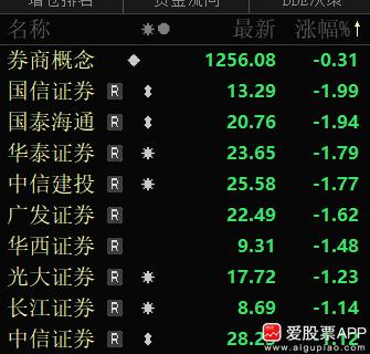 券商龙头业绩炸裂啊，去年赚了300亿，增速38%。在牛市给券商龙头13倍的EP，