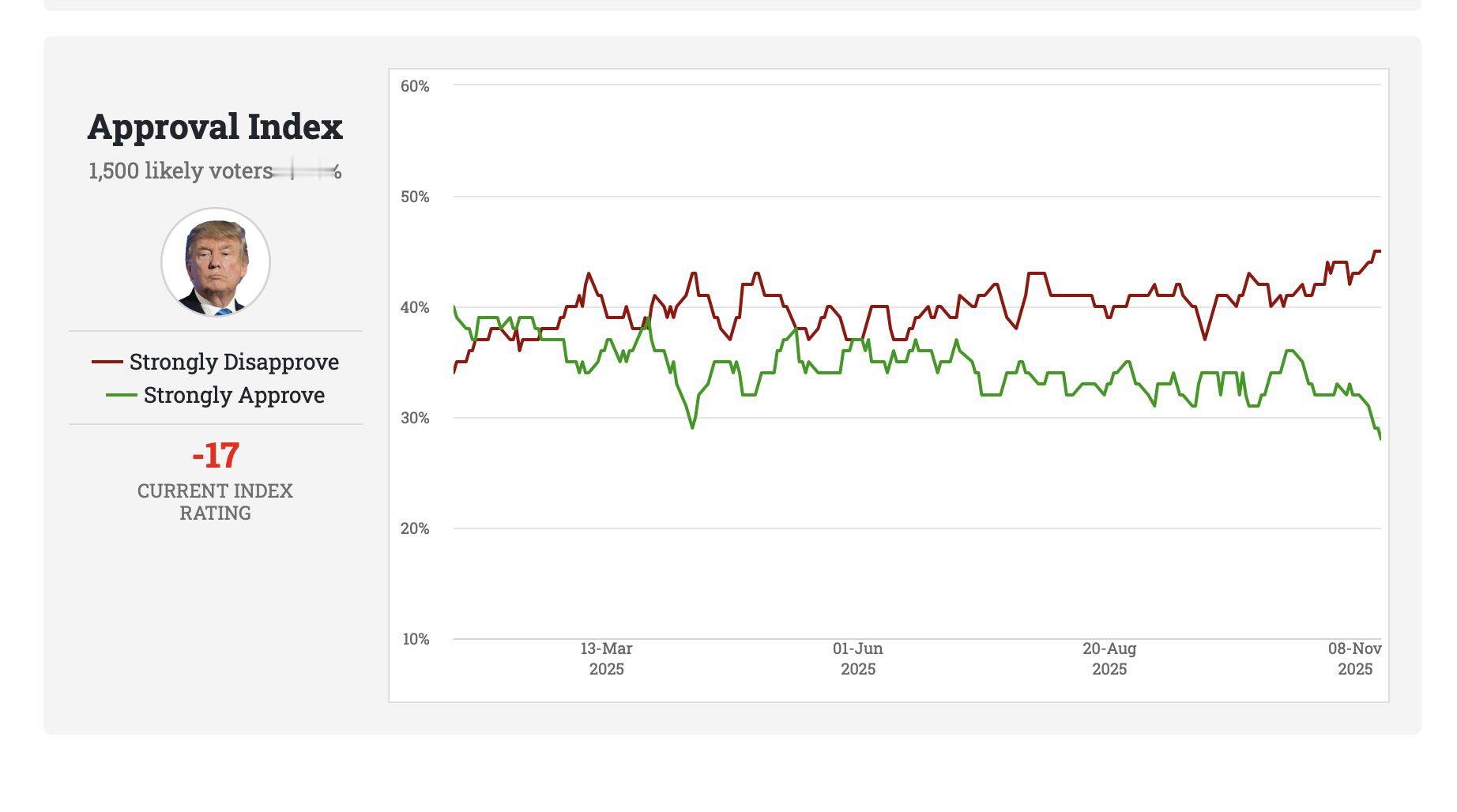 川普的支持率暴跌，毕竟如果真的给克林顿那啥过，就太不直男了···· 