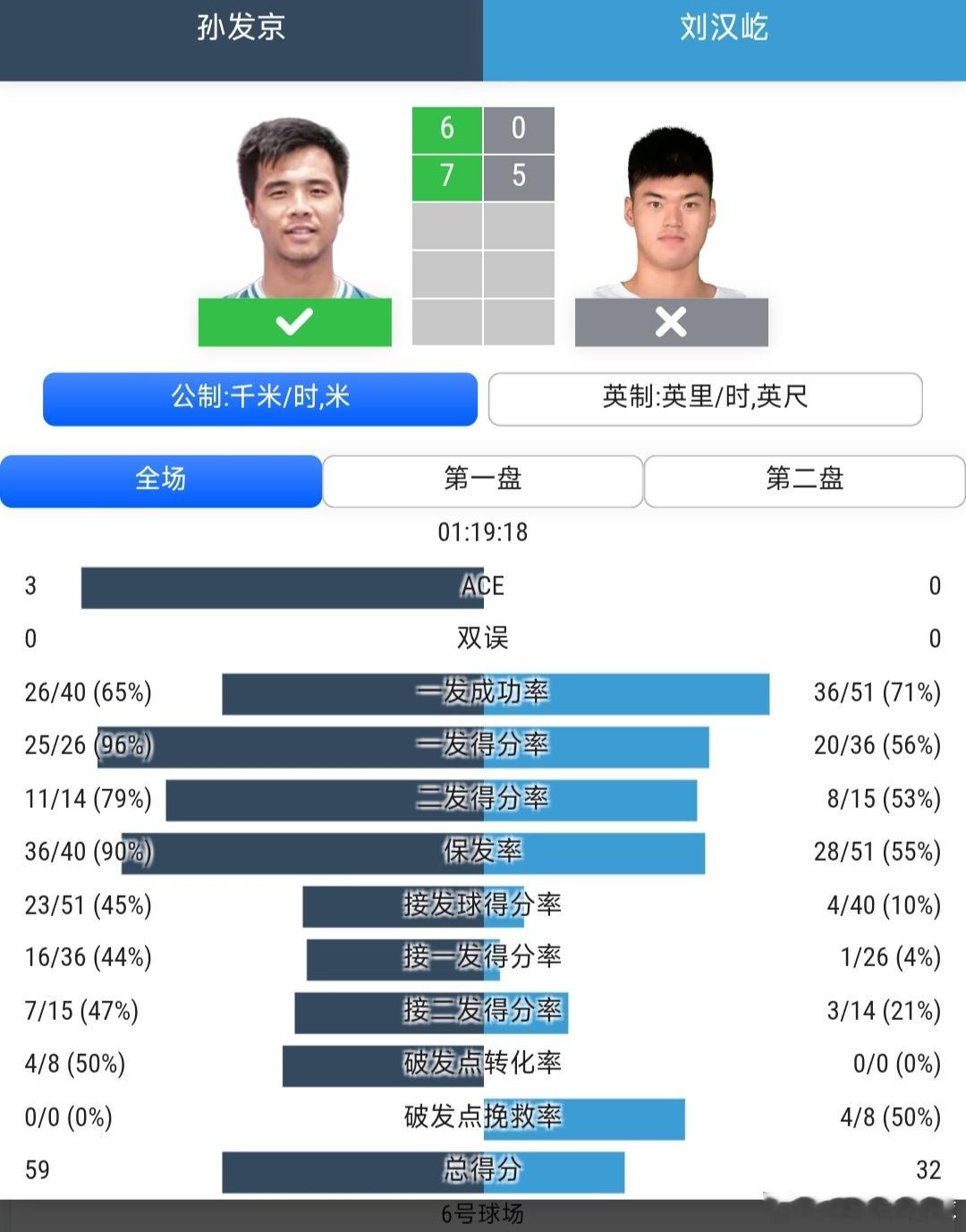 CH75张家港站🇨🇳男单第2轮孙发京🇨🇳6-0/7-5战胜刘汉屹🇨🇳